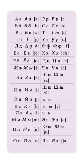Jak szybko nauczyć się rosyjskiego alfabetu?